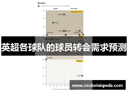 英超各球队的球员转会需求预测